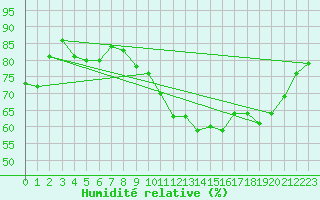 Courbe de l'humidit relative pour Trieste