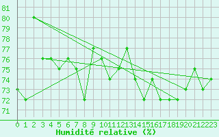Courbe de l'humidit relative pour Storlien-Visjovalen