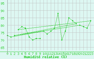 Courbe de l'humidit relative pour Juva Partaala