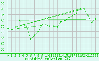 Courbe de l'humidit relative pour Antalya-Bolge