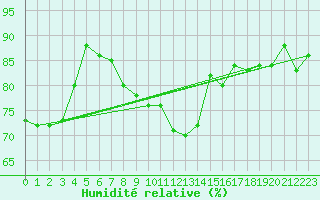 Courbe de l'humidit relative pour Geisenheim