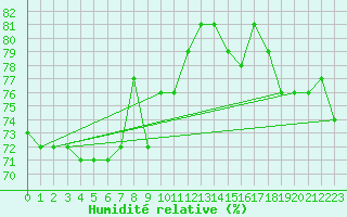 Courbe de l'humidit relative pour Ilomantsi Mekrijarv