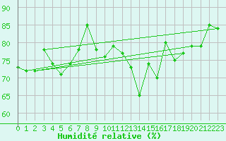 Courbe de l'humidit relative pour Ploudalmezeau (29)