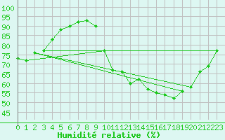 Courbe de l'humidit relative pour Die (26)