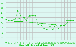 Courbe de l'humidit relative pour Tetuan / Sania Ramel