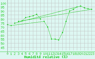 Courbe de l'humidit relative pour Stoetten