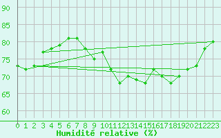 Courbe de l'humidit relative pour Cap Pertusato (2A)