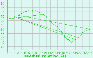 Courbe de l'humidit relative pour Gruissan (11)