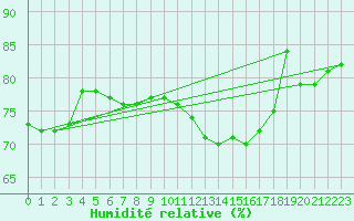 Courbe de l'humidit relative pour Sgur-le-Chteau (19)