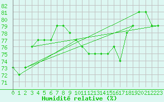 Courbe de l'humidit relative pour Llucmajor
