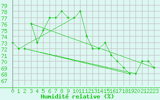 Courbe de l'humidit relative pour Thoiras (30)
