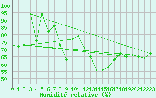 Courbe de l'humidit relative pour Chaumont (Sw)