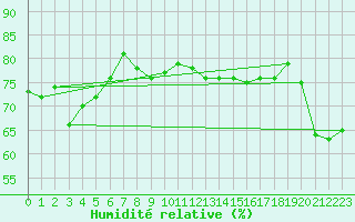 Courbe de l'humidit relative pour Maopoopo Ile Futuna
