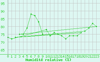 Courbe de l'humidit relative pour Olpenitz