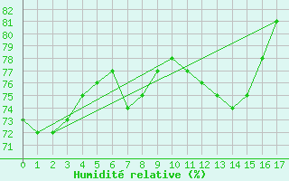Courbe de l'humidit relative pour Cap Gris-Nez (62)