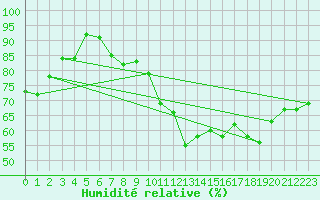 Courbe de l'humidit relative pour Alistro (2B)