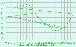 Courbe de l'humidit relative pour Clermont de l'Oise (60)