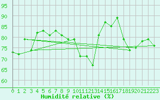 Courbe de l'humidit relative pour Topcliffe Royal Air Force Base