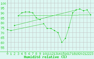 Courbe de l'humidit relative pour Zamosc