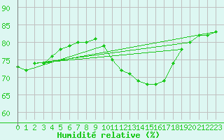 Courbe de l'humidit relative pour Blois (41)