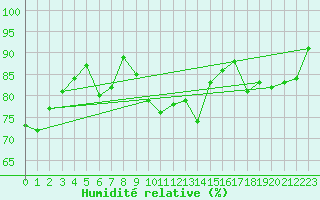 Courbe de l'humidit relative pour Toulouse-Blagnac (31)