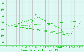 Courbe de l'humidit relative pour Lige Bierset (Be)