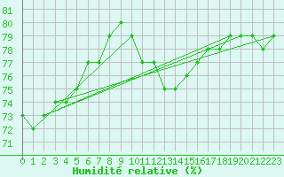 Courbe de l'humidit relative pour Amur (79)