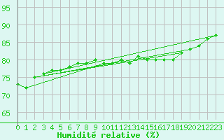 Courbe de l'humidit relative pour Norderney