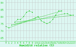 Courbe de l'humidit relative pour Cap Corse (2B)