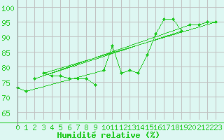 Courbe de l'humidit relative pour Cabauw Tower