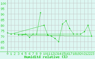 Courbe de l'humidit relative pour Harzgerode
