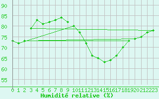Courbe de l'humidit relative pour Montlimar (26)