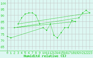 Courbe de l'humidit relative pour Ploumanac'h (22)