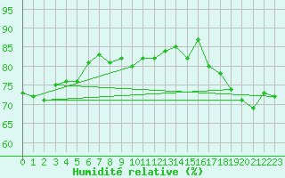 Courbe de l'humidit relative pour Hao