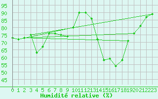 Courbe de l'humidit relative pour Belmullet