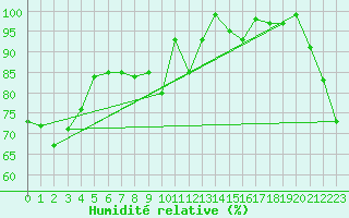 Courbe de l'humidit relative pour Saentis (Sw)