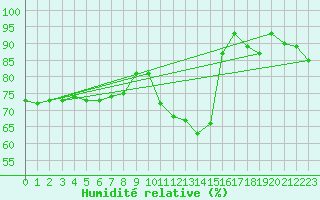 Courbe de l'humidit relative pour Cointe - Lige (Be)