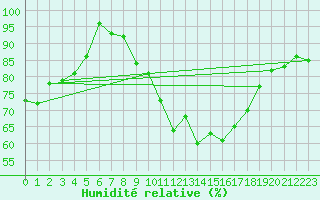 Courbe de l'humidit relative pour Osterfeld