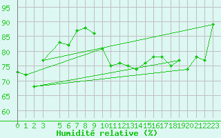 Courbe de l'humidit relative pour Cabo Carvoeiro