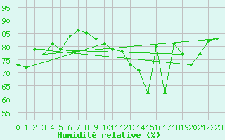 Courbe de l'humidit relative pour Grenoble/St-Etienne-St-Geoirs (38)