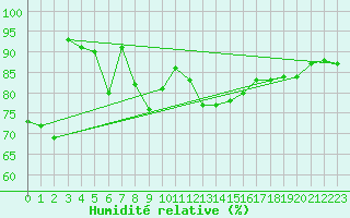 Courbe de l'humidit relative pour Lige Bierset (Be)