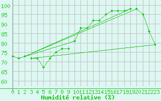 Courbe de l'humidit relative pour Fushiki