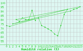 Courbe de l'humidit relative pour Rostherne No 2