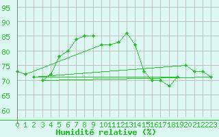 Courbe de l'humidit relative pour Le Talut - Belle-Ile (56)