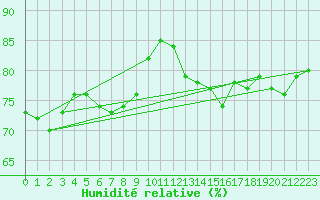Courbe de l'humidit relative pour Koksijde (Be)