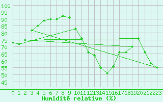 Courbe de l'humidit relative pour Cazaux (33)