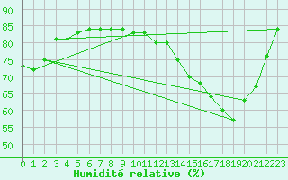 Courbe de l'humidit relative pour Toulouse-Francazal (31)