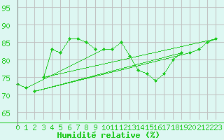 Courbe de l'humidit relative pour Anglars St-Flix(12)