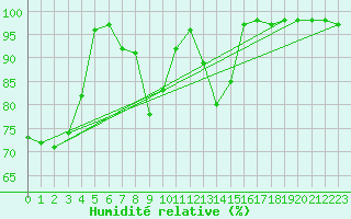 Courbe de l'humidit relative pour Feldberg-Schwarzwald (All)