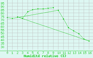 Courbe de l'humidit relative pour Montes Claros